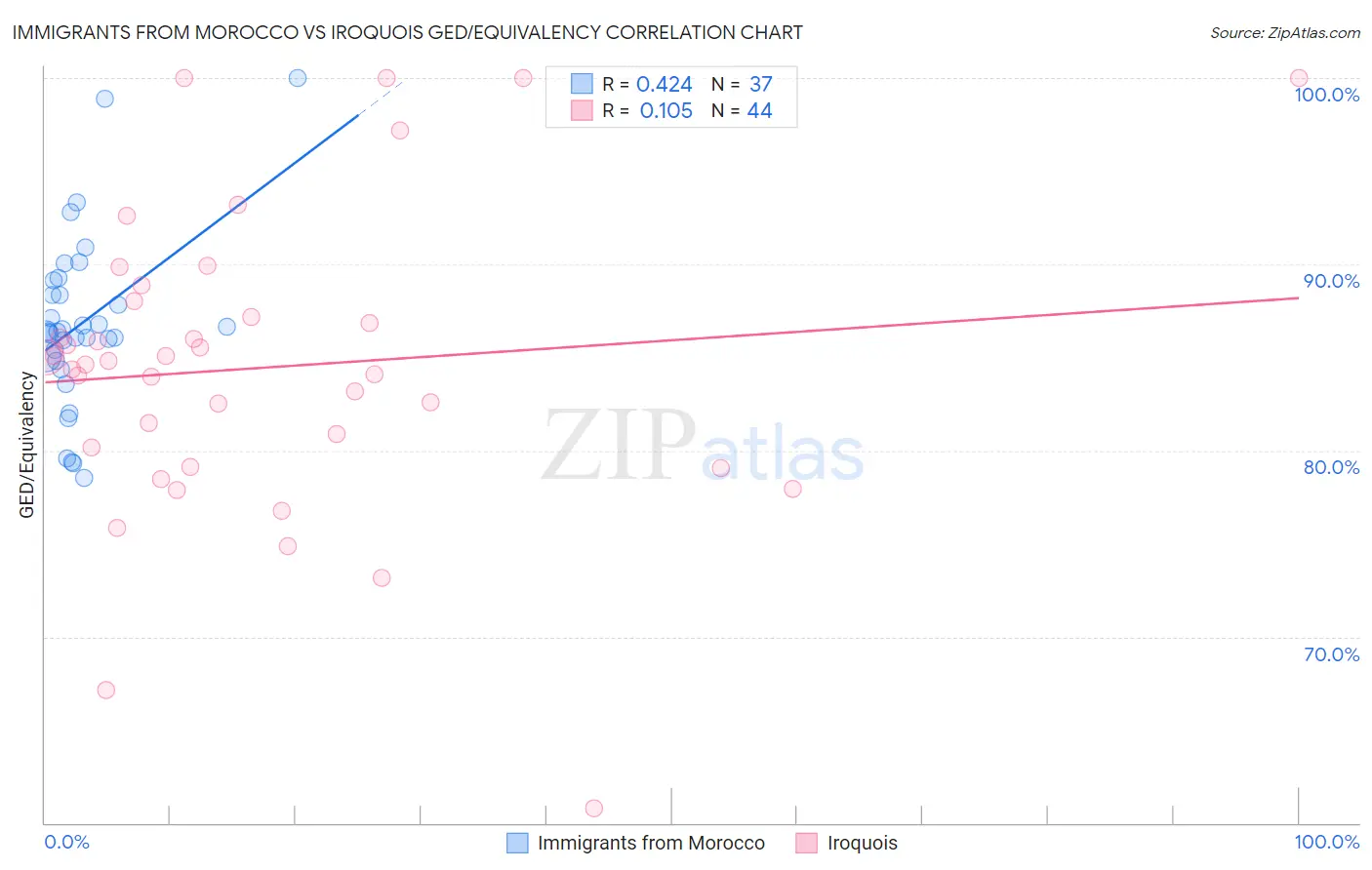 Immigrants from Morocco vs Iroquois GED/Equivalency