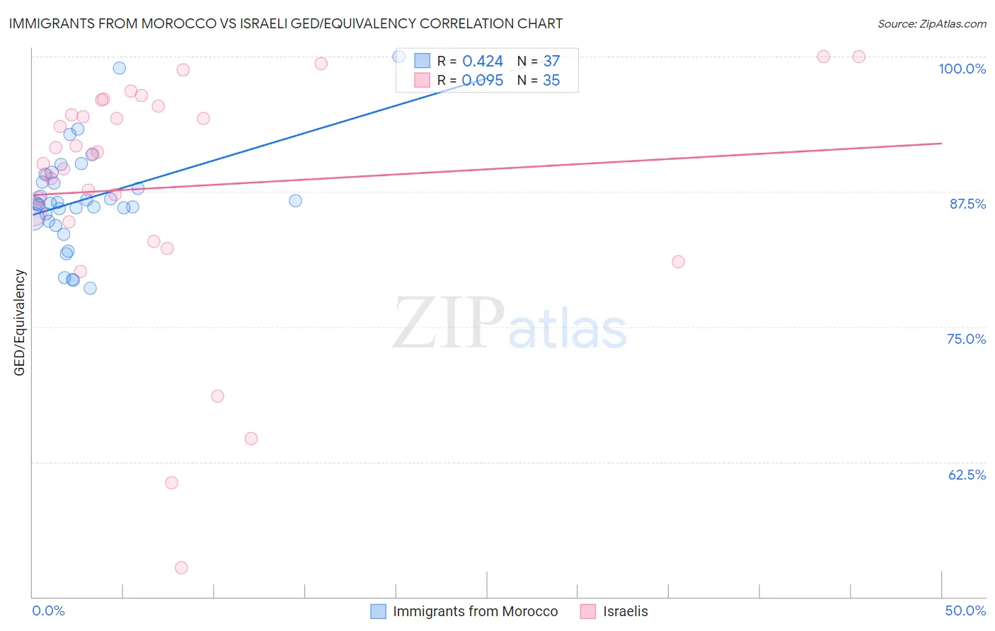 Immigrants from Morocco vs Israeli GED/Equivalency