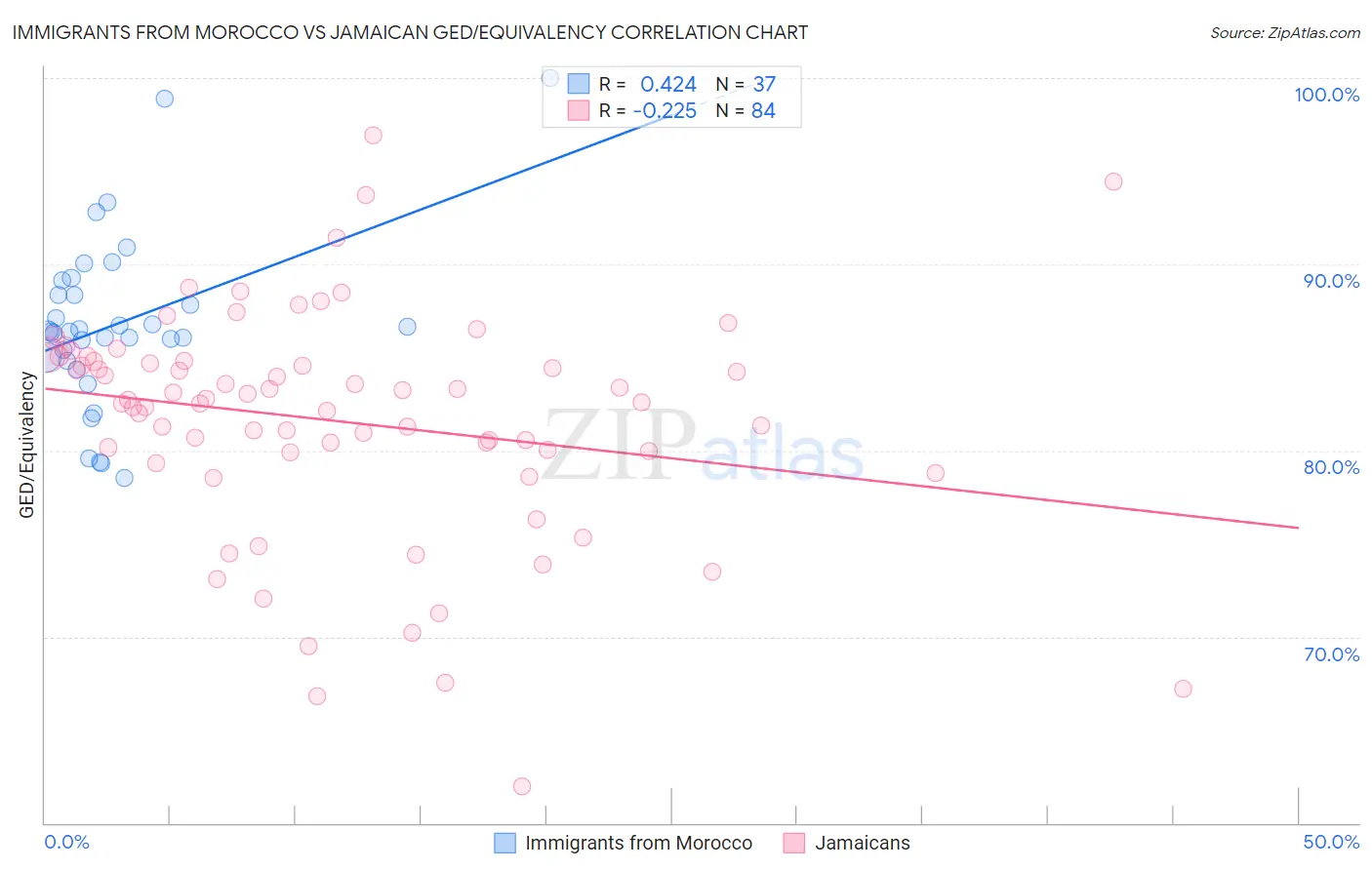 Immigrants from Morocco vs Jamaican GED/Equivalency