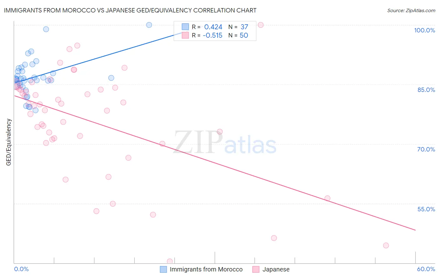 Immigrants from Morocco vs Japanese GED/Equivalency