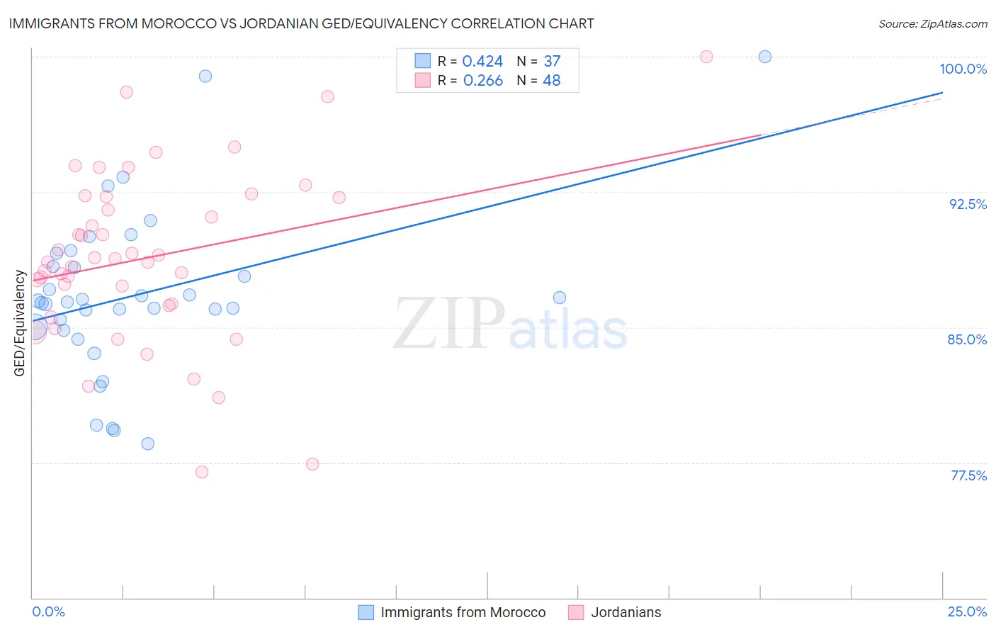 Immigrants from Morocco vs Jordanian GED/Equivalency