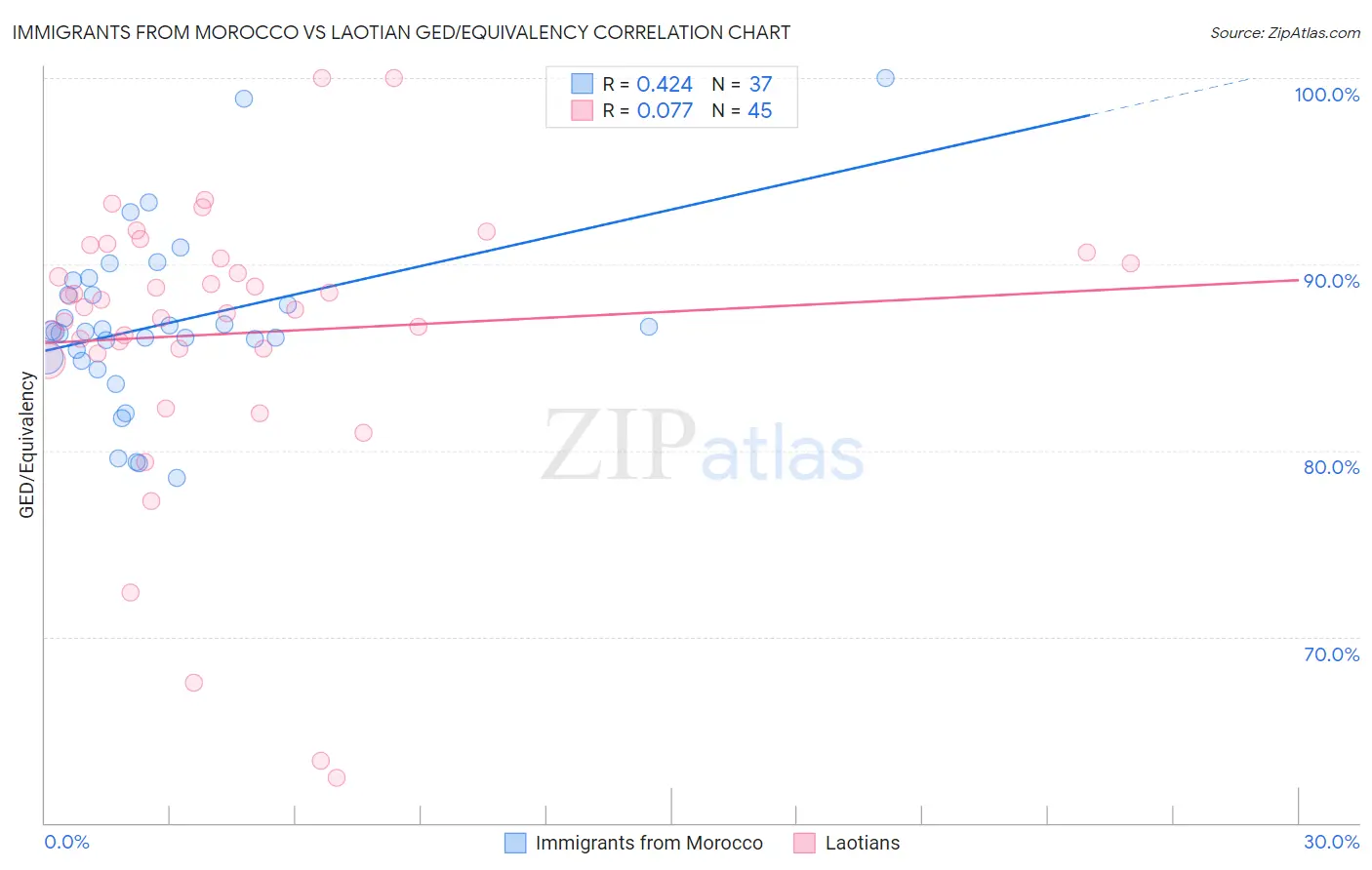 Immigrants from Morocco vs Laotian GED/Equivalency