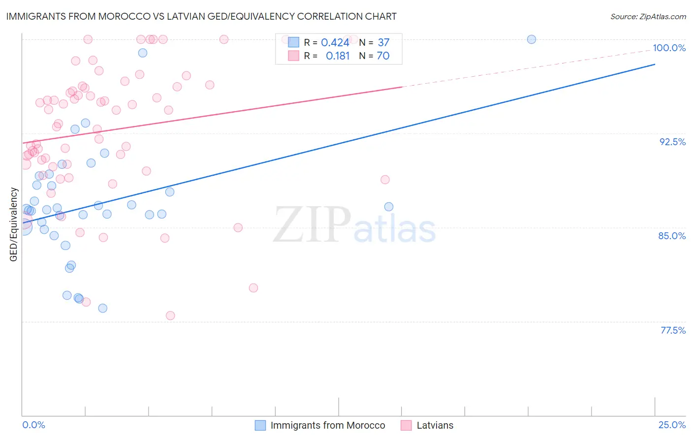Immigrants from Morocco vs Latvian GED/Equivalency