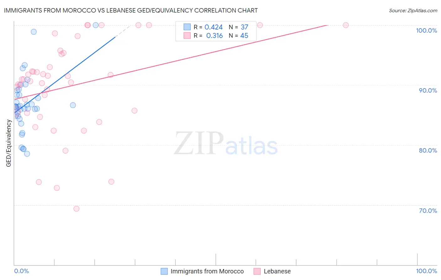 Immigrants from Morocco vs Lebanese GED/Equivalency