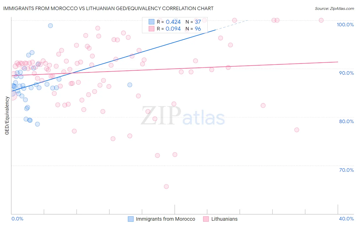 Immigrants from Morocco vs Lithuanian GED/Equivalency