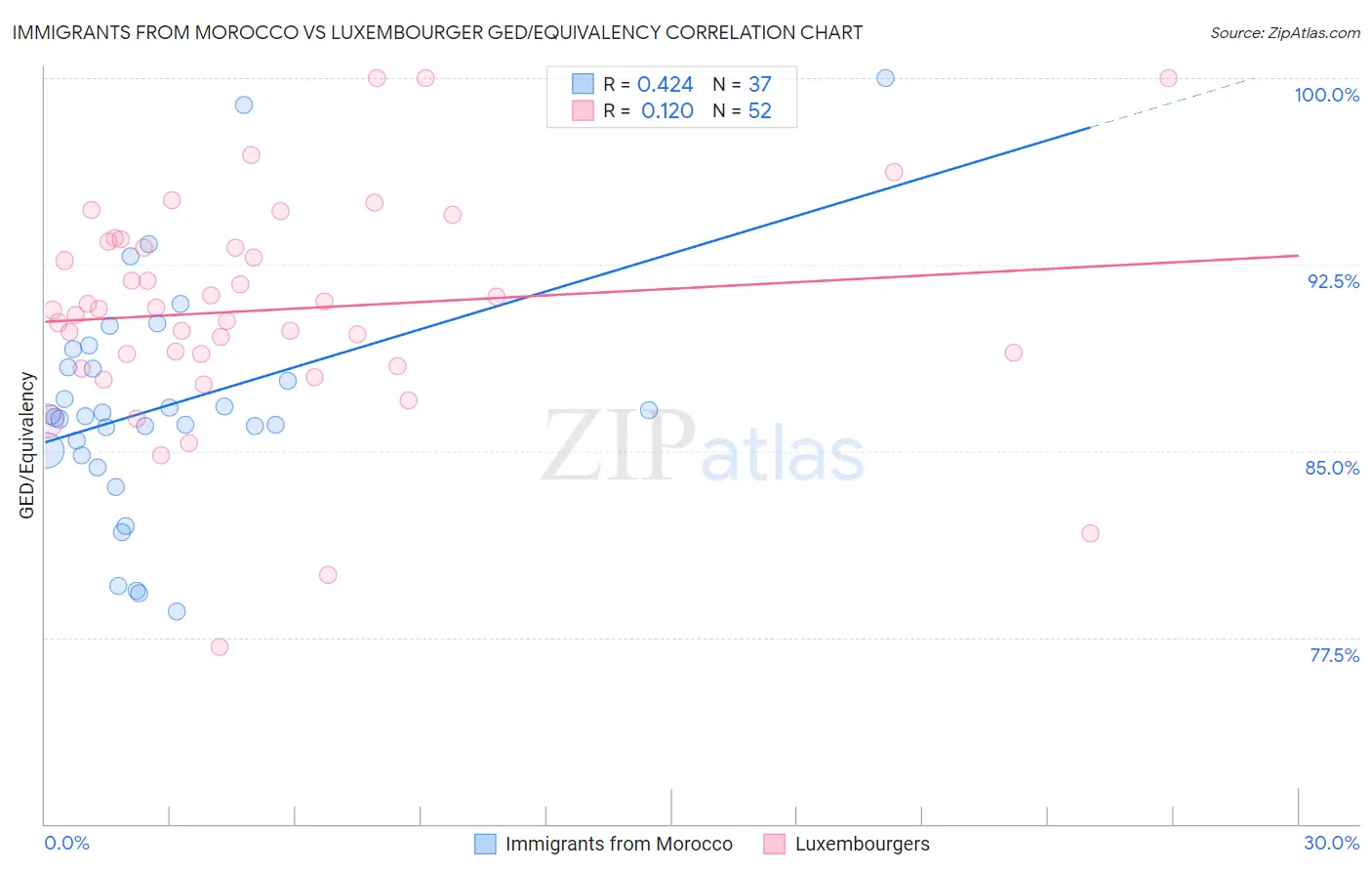 Immigrants from Morocco vs Luxembourger GED/Equivalency