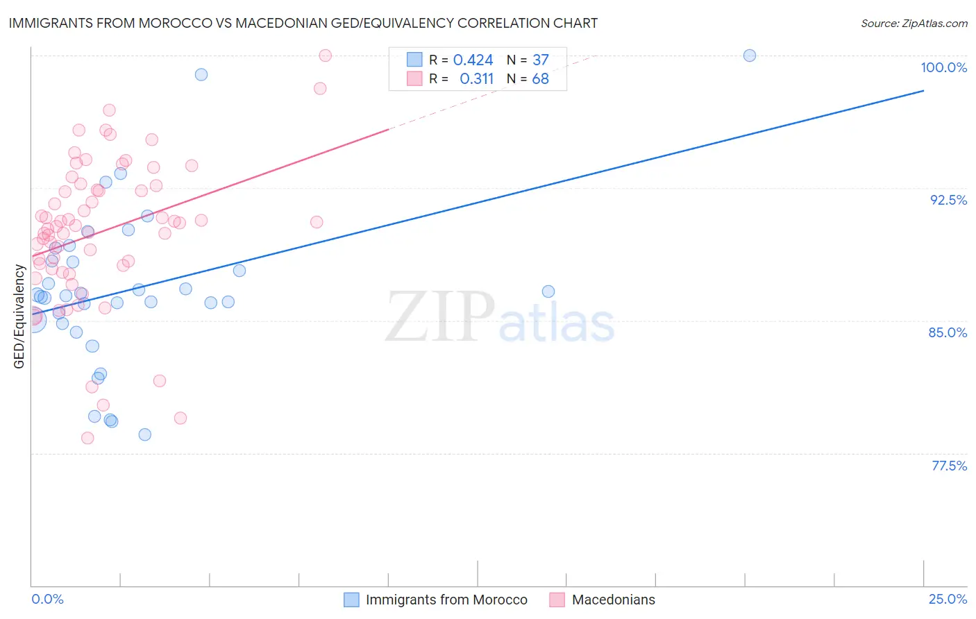 Immigrants from Morocco vs Macedonian GED/Equivalency