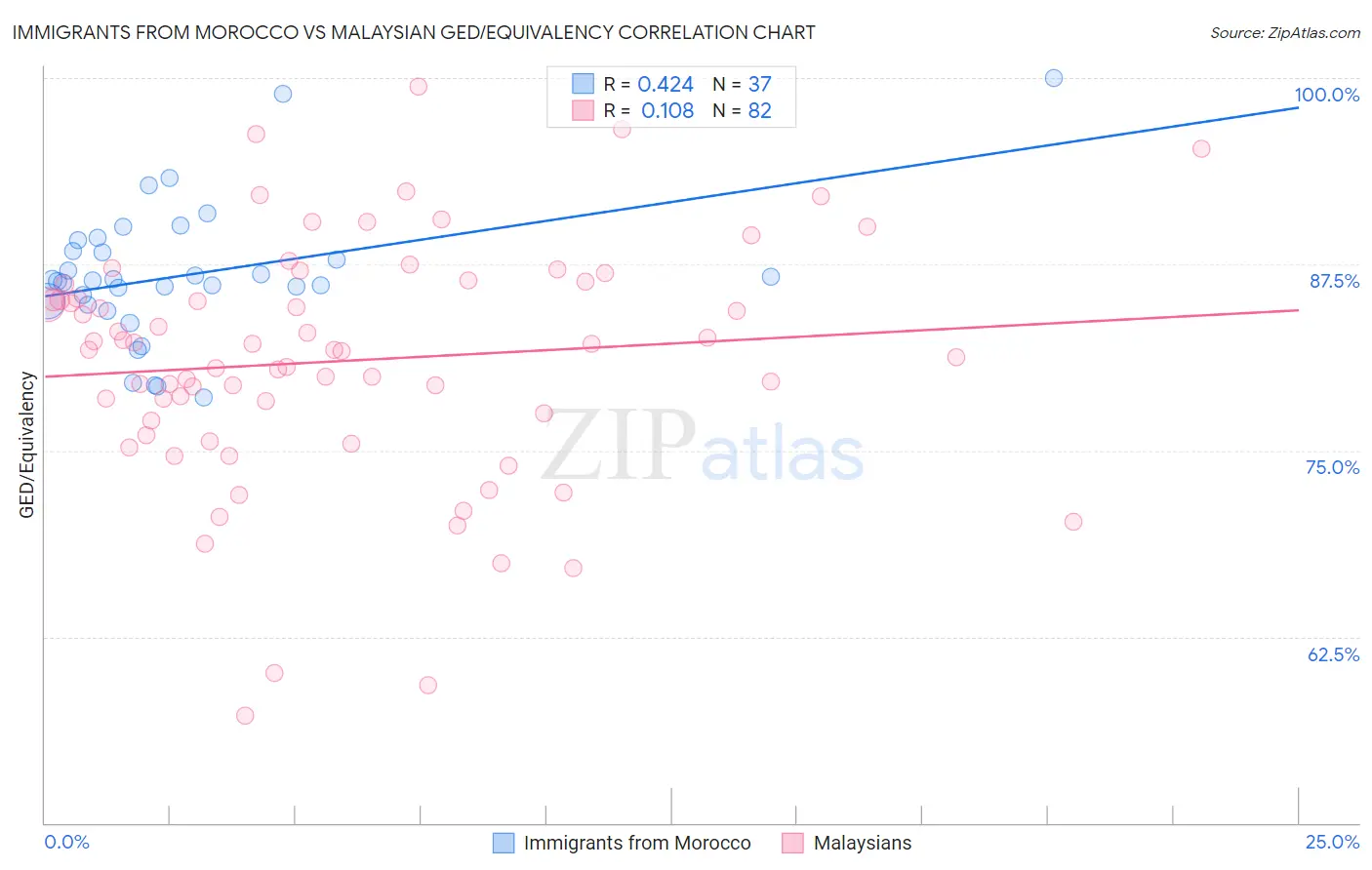 Immigrants from Morocco vs Malaysian GED/Equivalency
