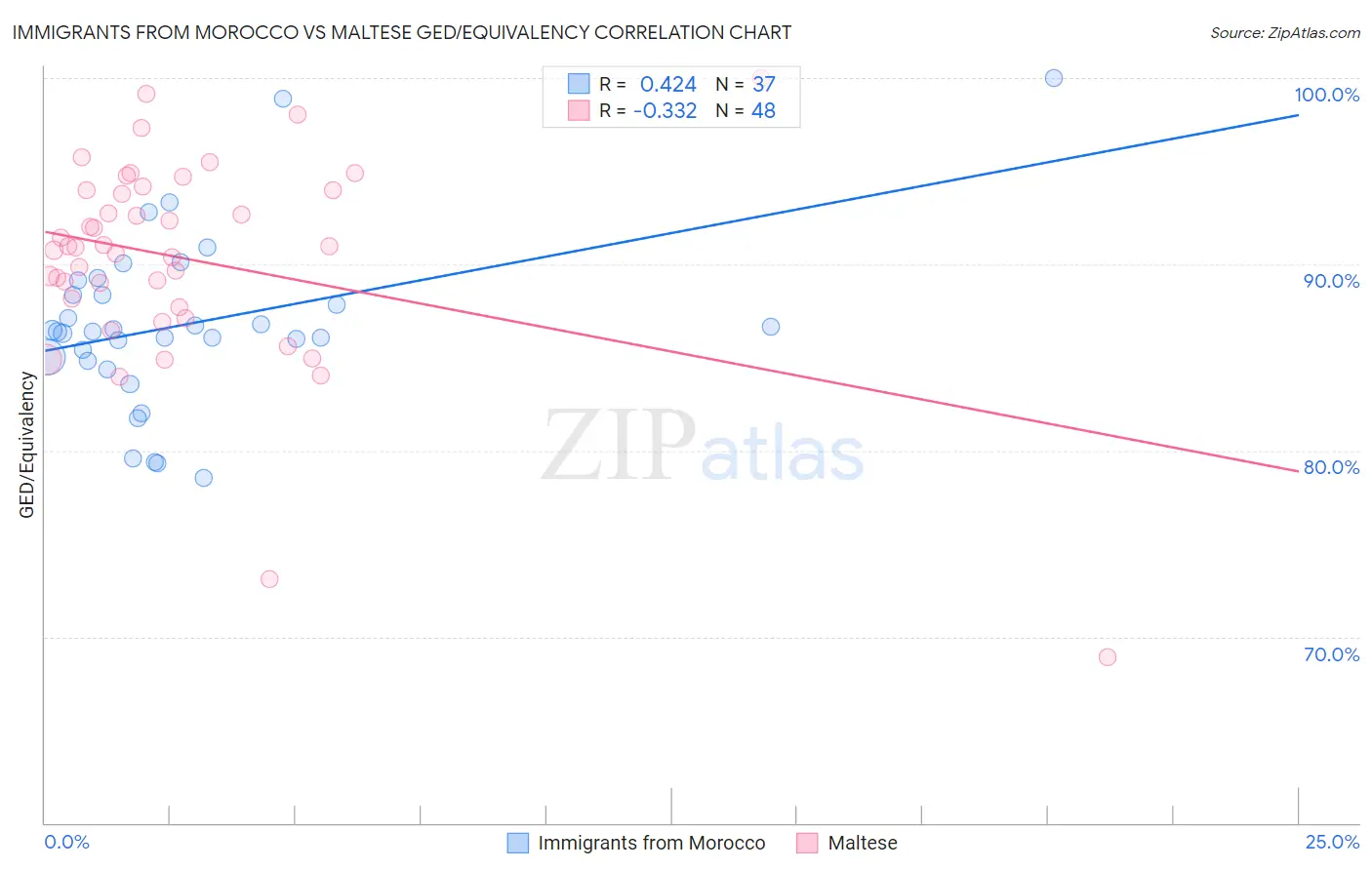 Immigrants from Morocco vs Maltese GED/Equivalency