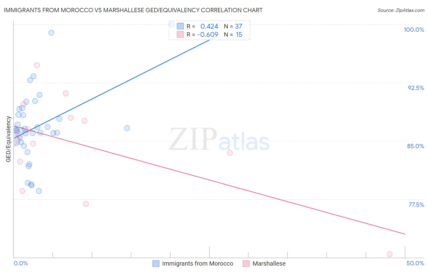 Immigrants from Morocco vs Marshallese GED/Equivalency