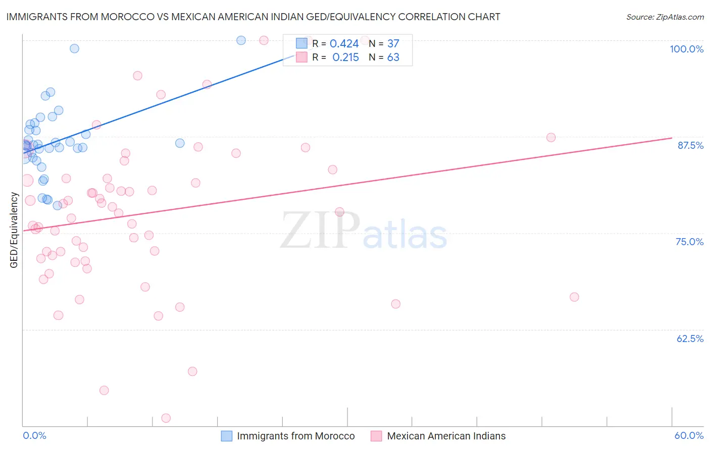 Immigrants from Morocco vs Mexican American Indian GED/Equivalency