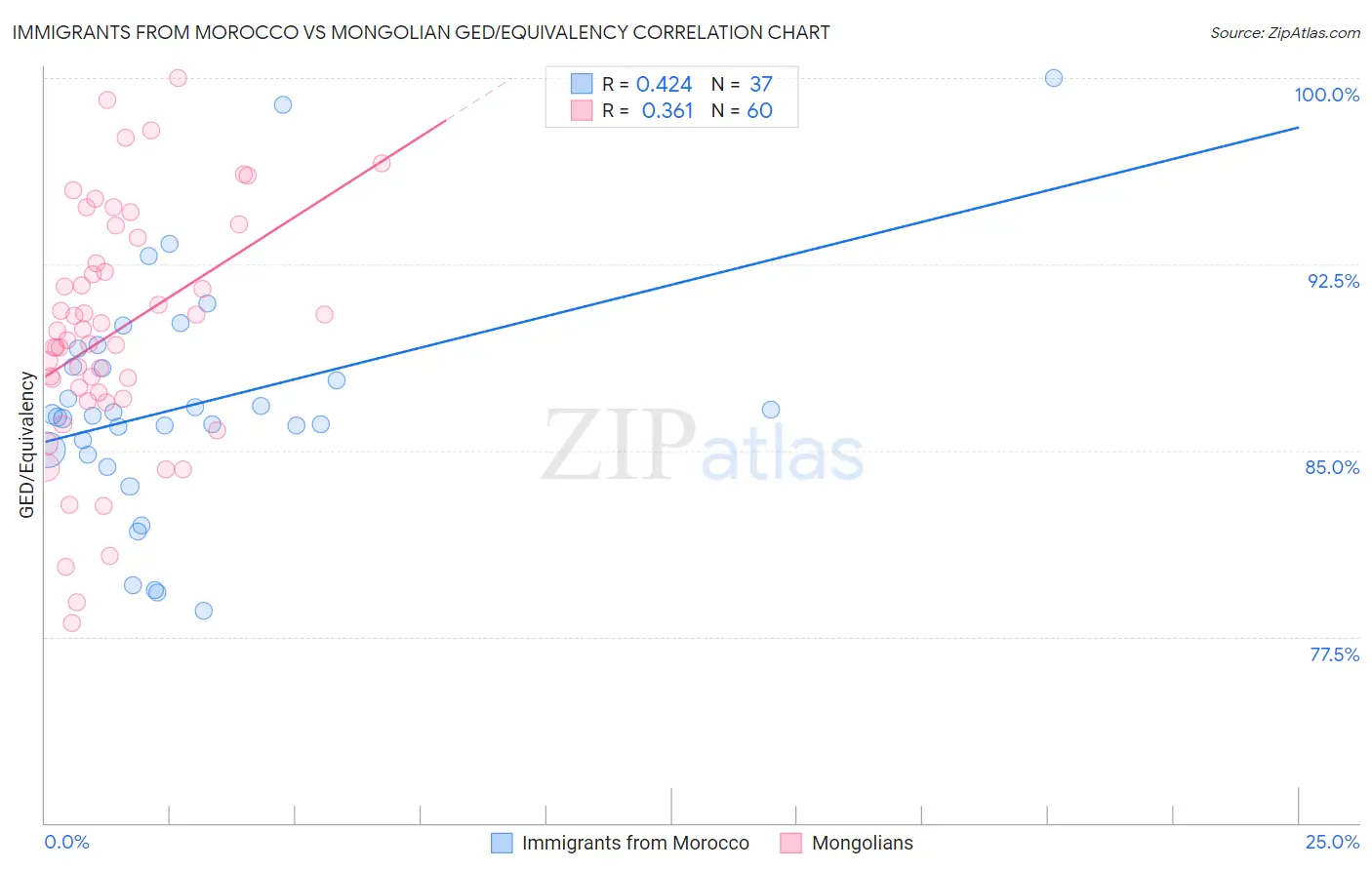 Immigrants from Morocco vs Mongolian GED/Equivalency