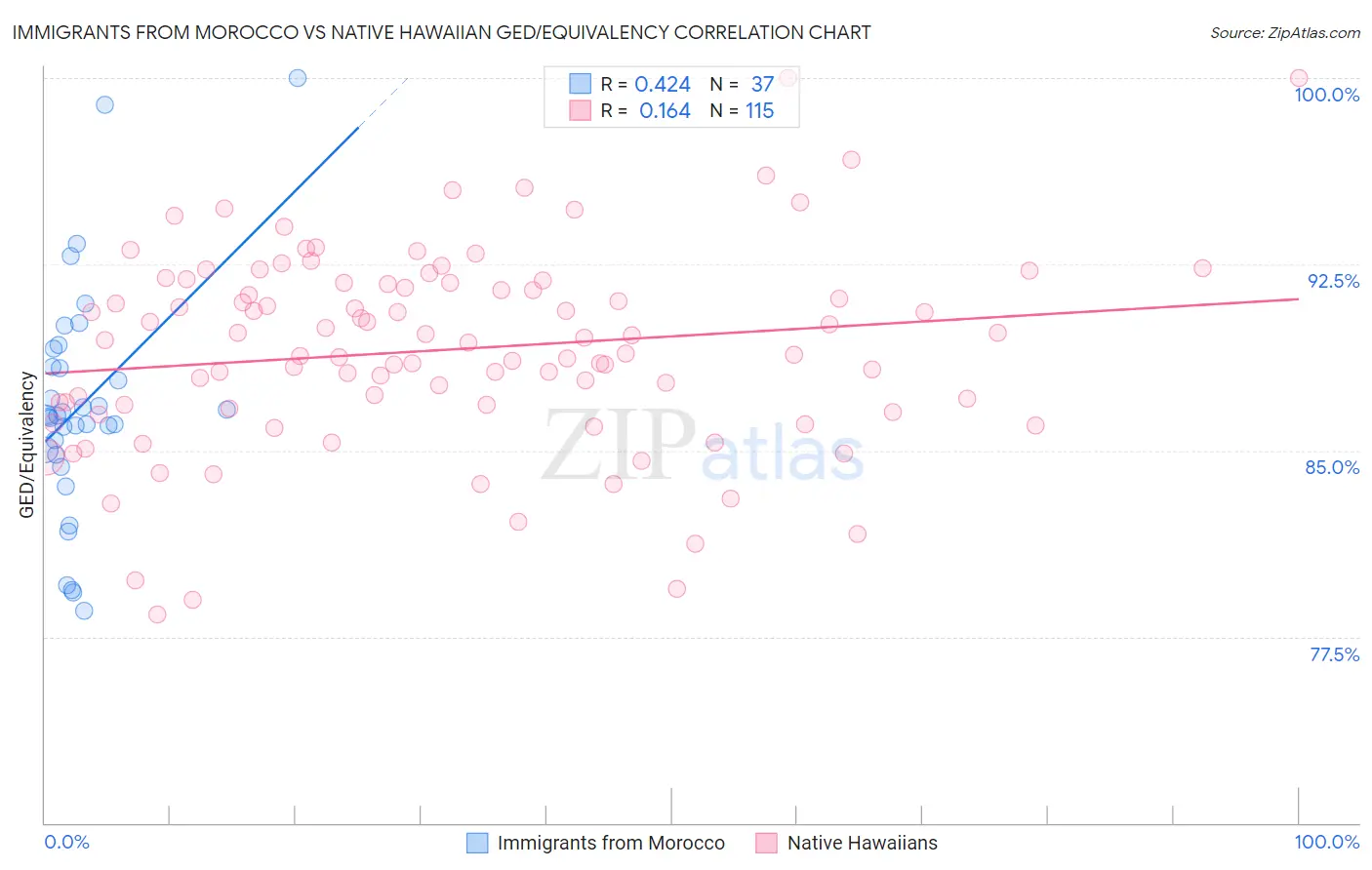 Immigrants from Morocco vs Native Hawaiian GED/Equivalency