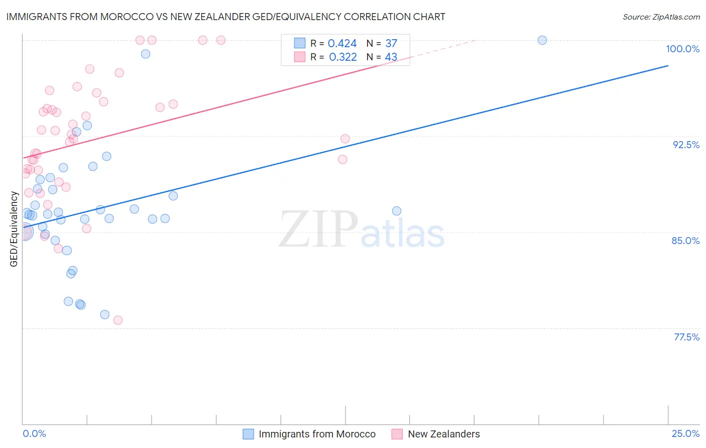 Immigrants from Morocco vs New Zealander GED/Equivalency