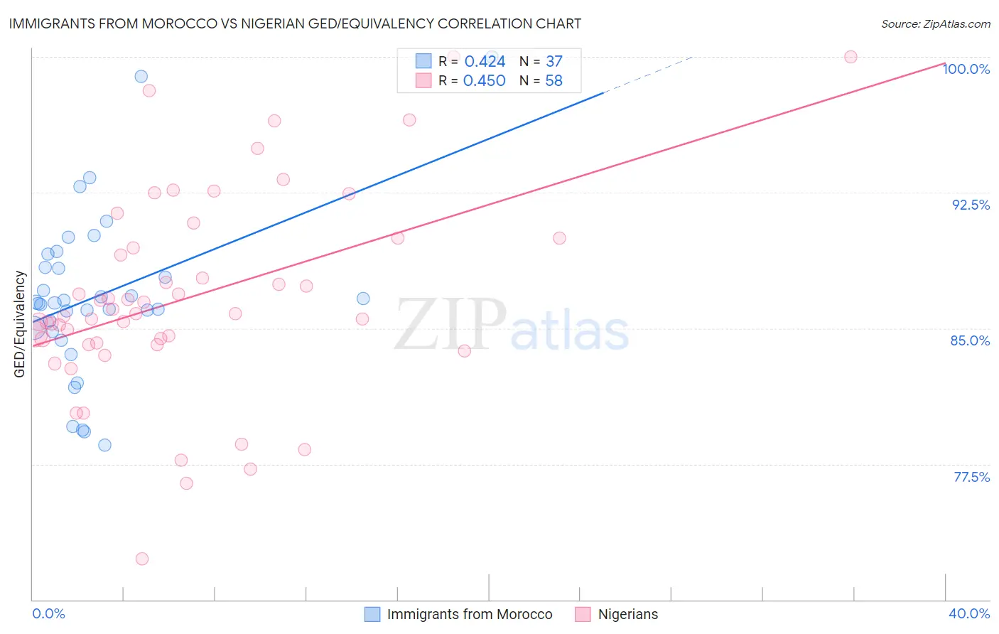 Immigrants from Morocco vs Nigerian GED/Equivalency