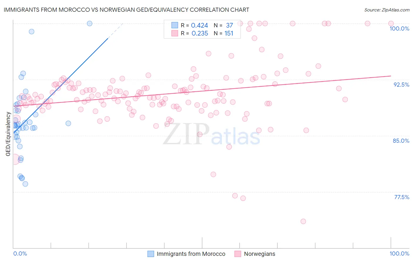 Immigrants from Morocco vs Norwegian GED/Equivalency
