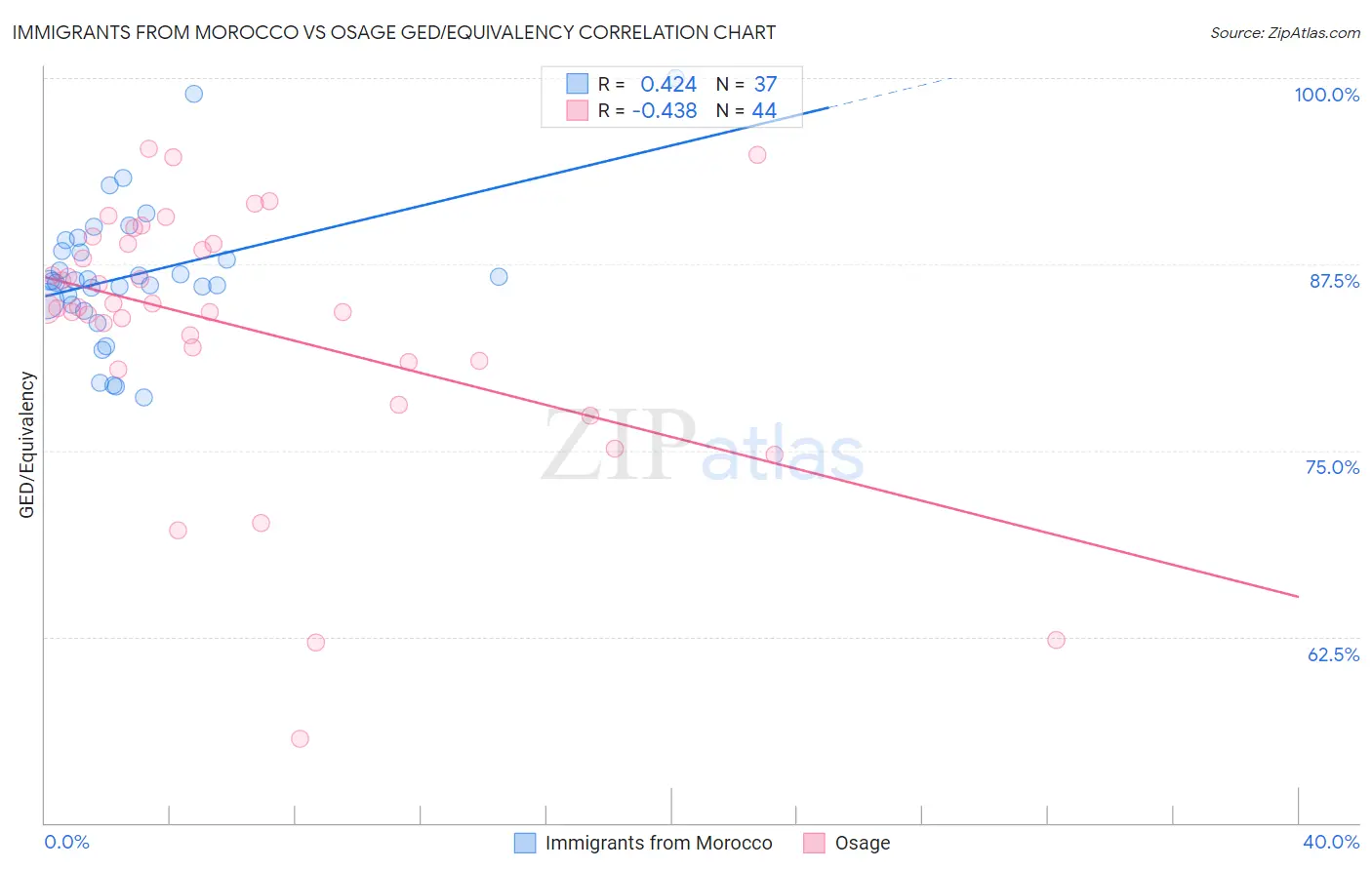 Immigrants from Morocco vs Osage GED/Equivalency