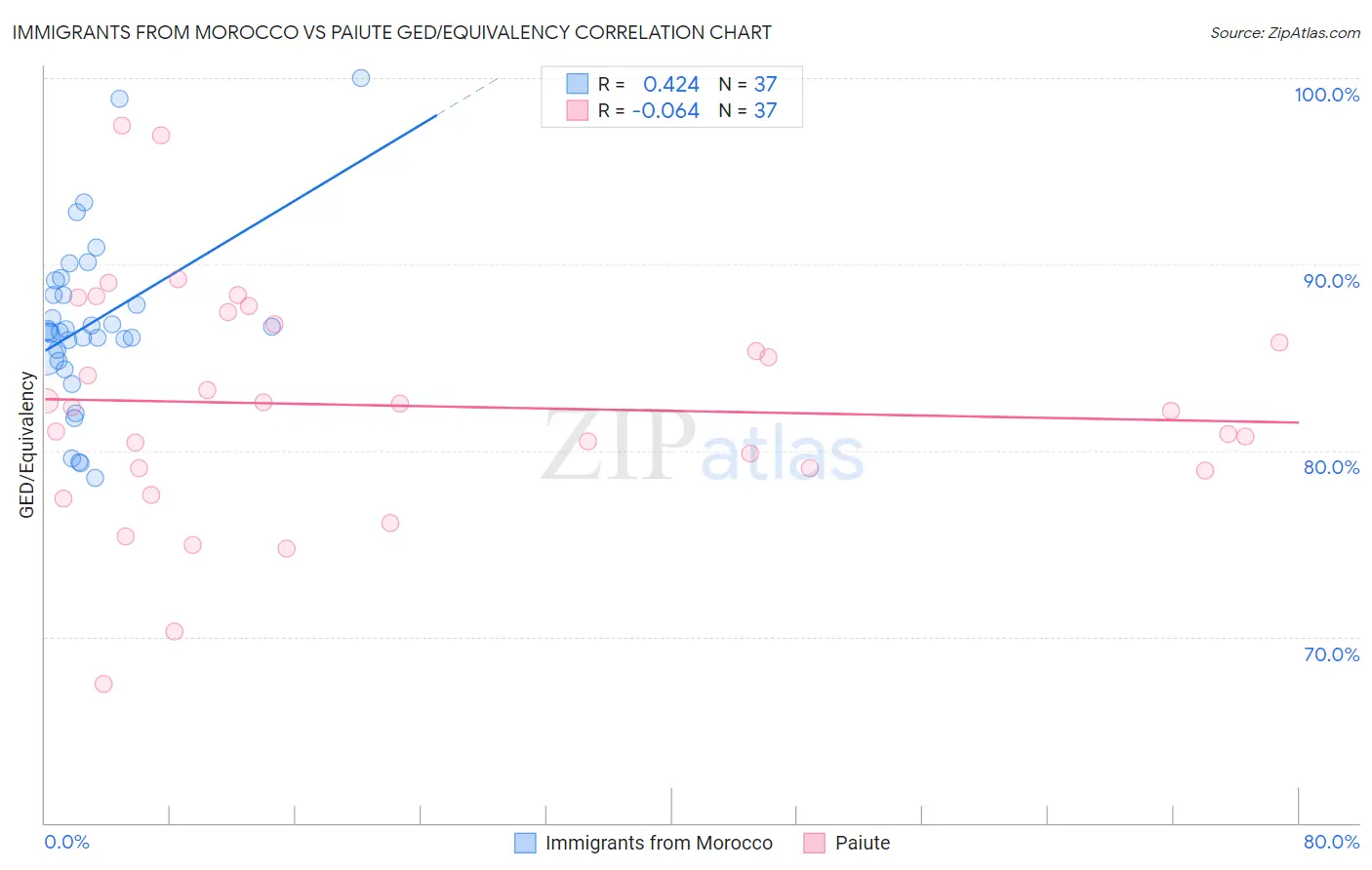 Immigrants from Morocco vs Paiute GED/Equivalency