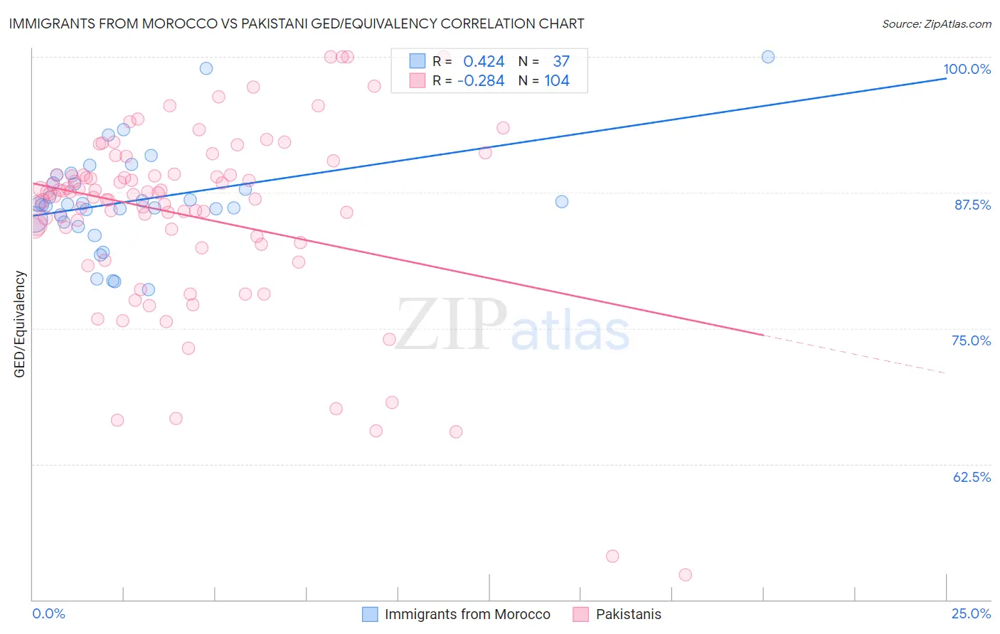 Immigrants from Morocco vs Pakistani GED/Equivalency