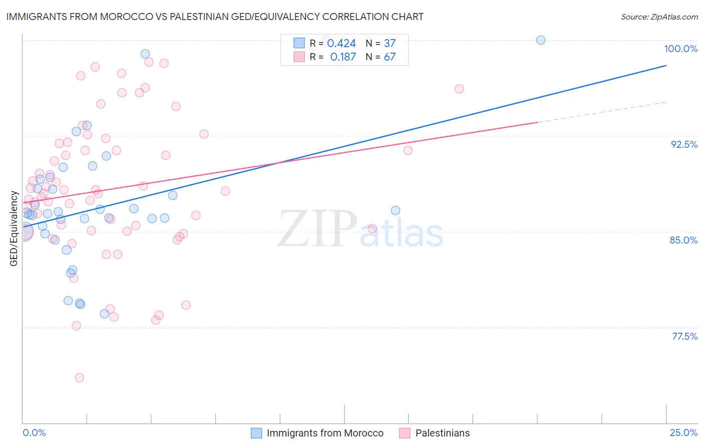 Immigrants from Morocco vs Palestinian GED/Equivalency
