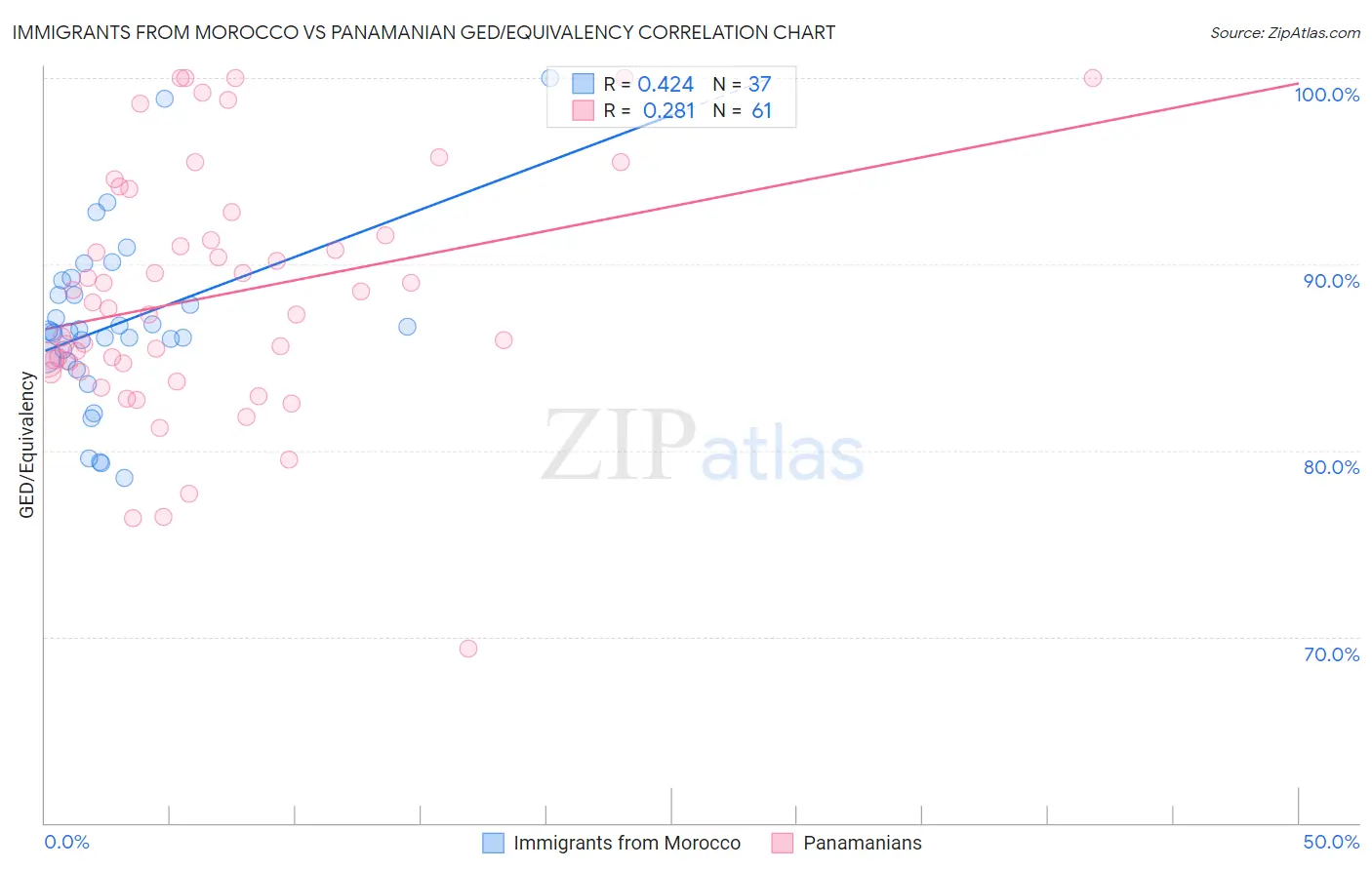 Immigrants from Morocco vs Panamanian GED/Equivalency