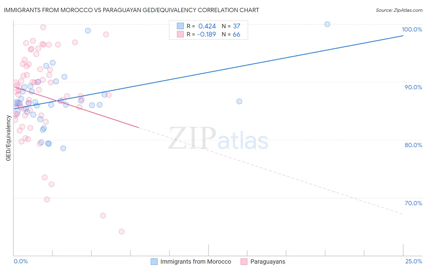 Immigrants from Morocco vs Paraguayan GED/Equivalency