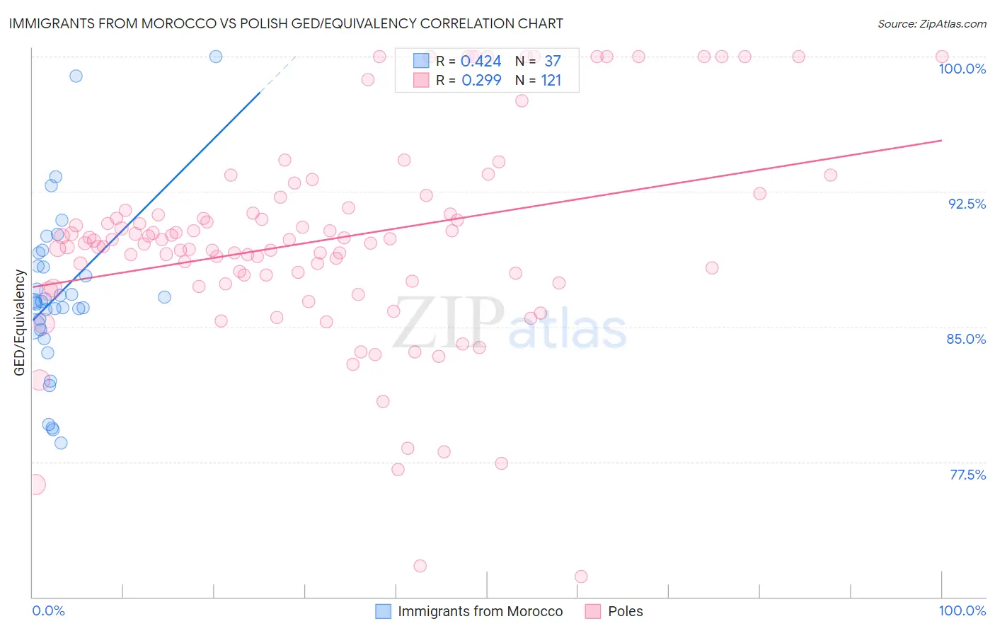 Immigrants from Morocco vs Polish GED/Equivalency