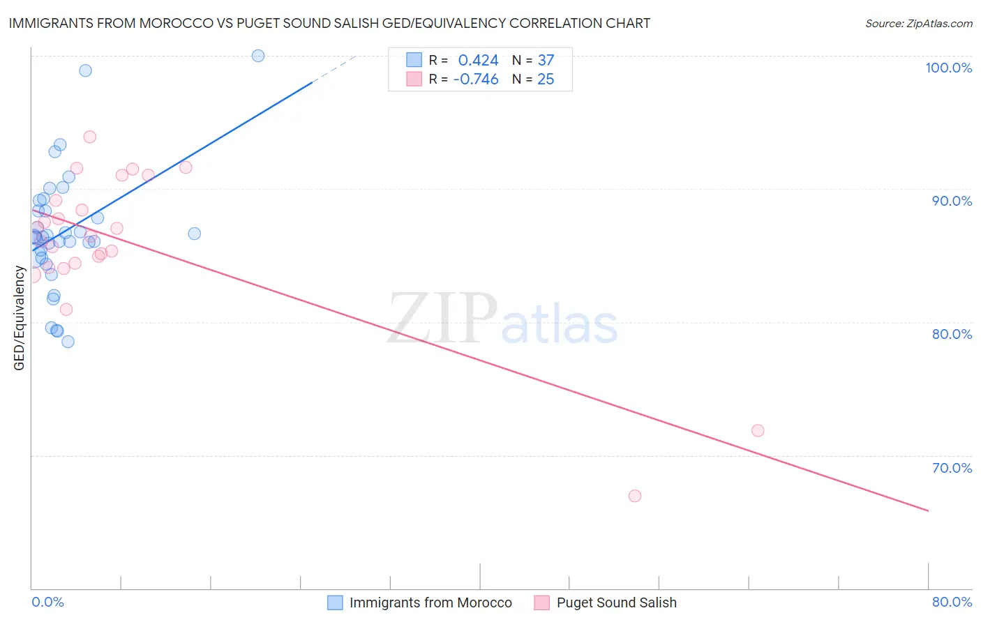 Immigrants from Morocco vs Puget Sound Salish GED/Equivalency