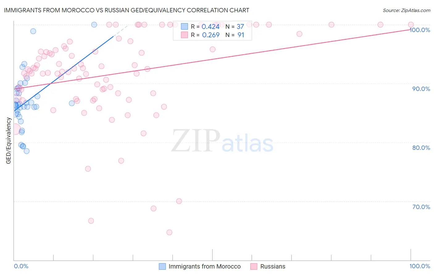 Immigrants from Morocco vs Russian GED/Equivalency