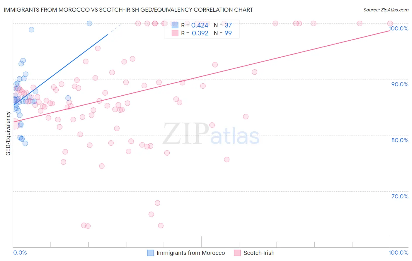 Immigrants from Morocco vs Scotch-Irish GED/Equivalency