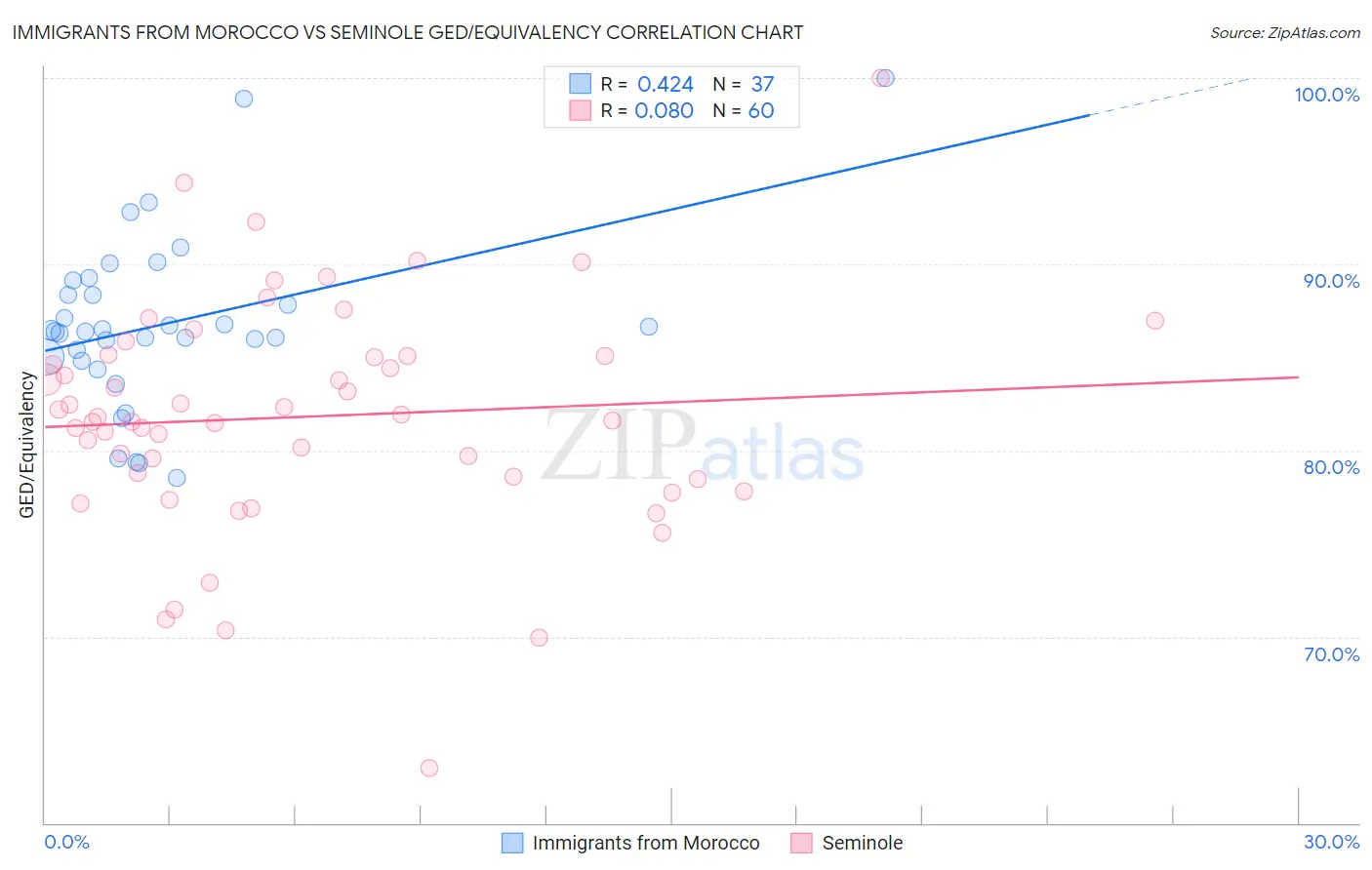 Immigrants from Morocco vs Seminole GED/Equivalency