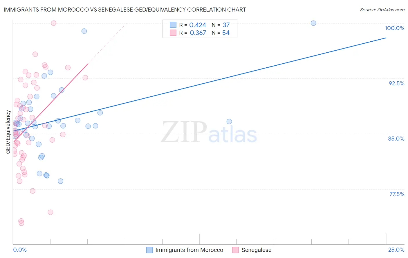 Immigrants from Morocco vs Senegalese GED/Equivalency