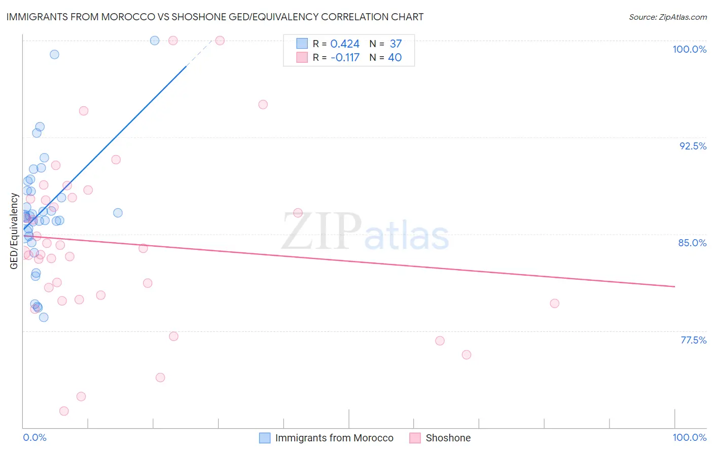 Immigrants from Morocco vs Shoshone GED/Equivalency