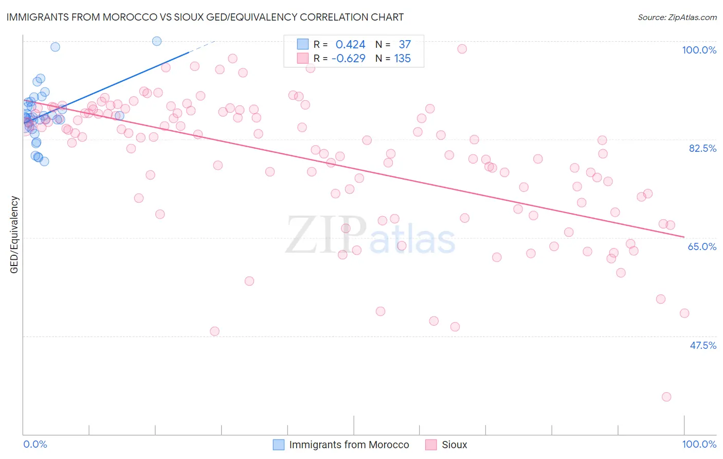 Immigrants from Morocco vs Sioux GED/Equivalency