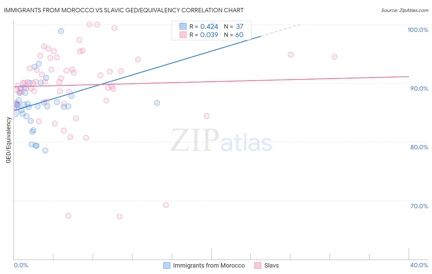 Immigrants from Morocco vs Slavic GED/Equivalency