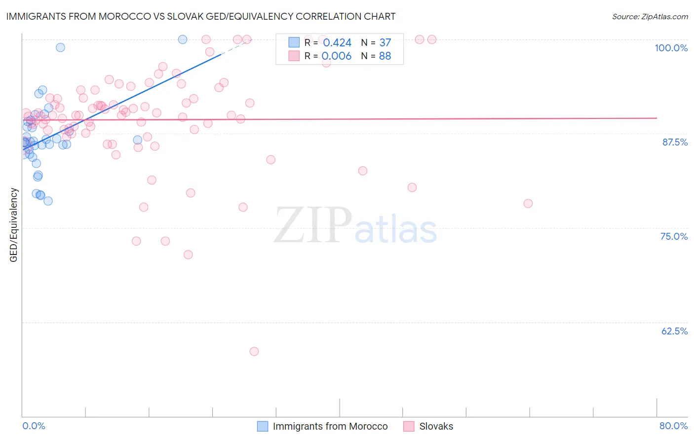 Immigrants from Morocco vs Slovak GED/Equivalency
