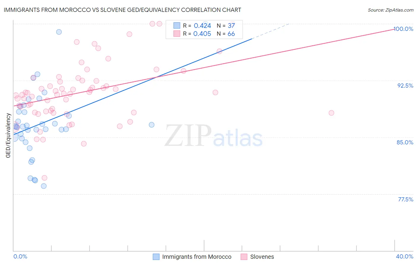Immigrants from Morocco vs Slovene GED/Equivalency