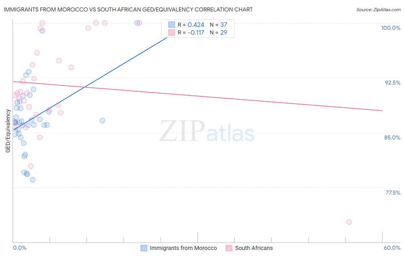 Immigrants from Morocco vs South African GED/Equivalency