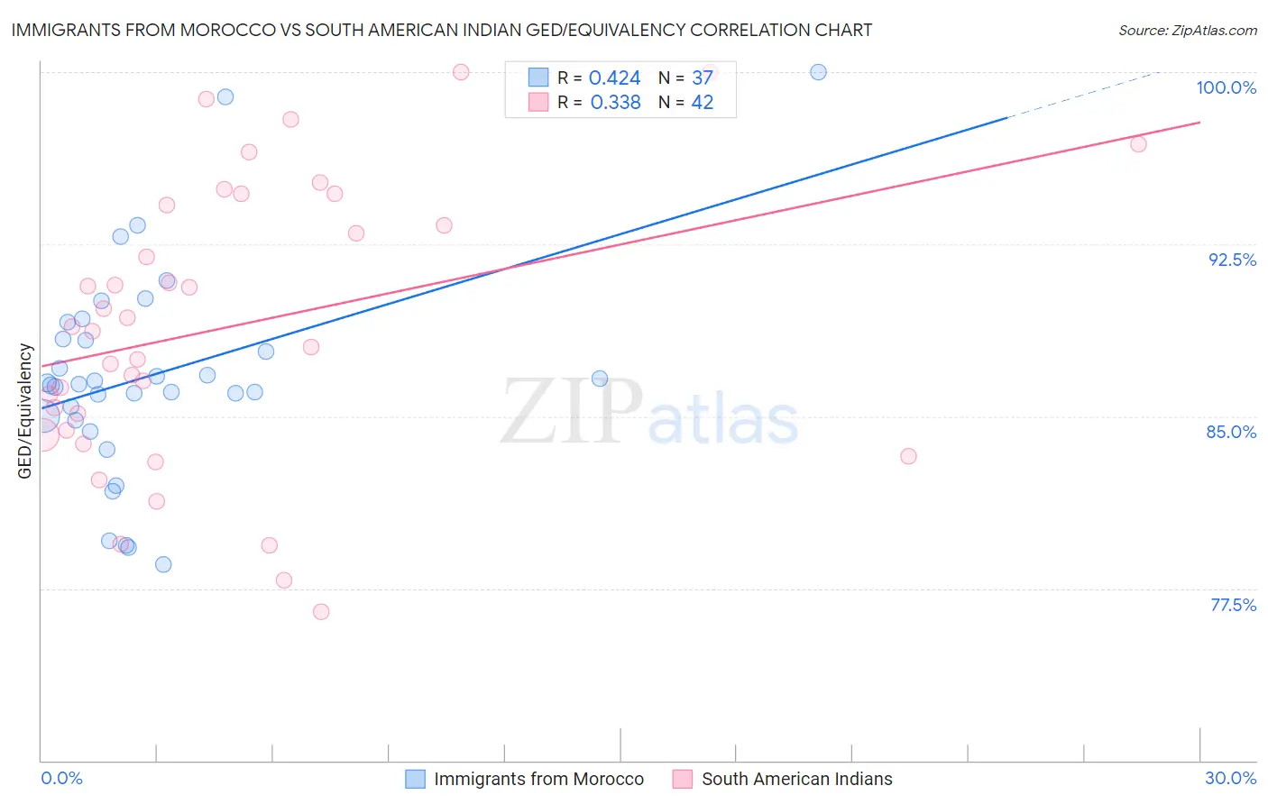 Immigrants from Morocco vs South American Indian GED/Equivalency