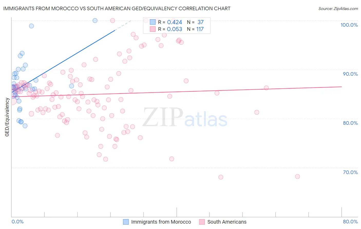 Immigrants from Morocco vs South American GED/Equivalency