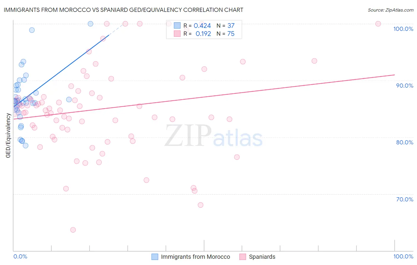 Immigrants from Morocco vs Spaniard GED/Equivalency