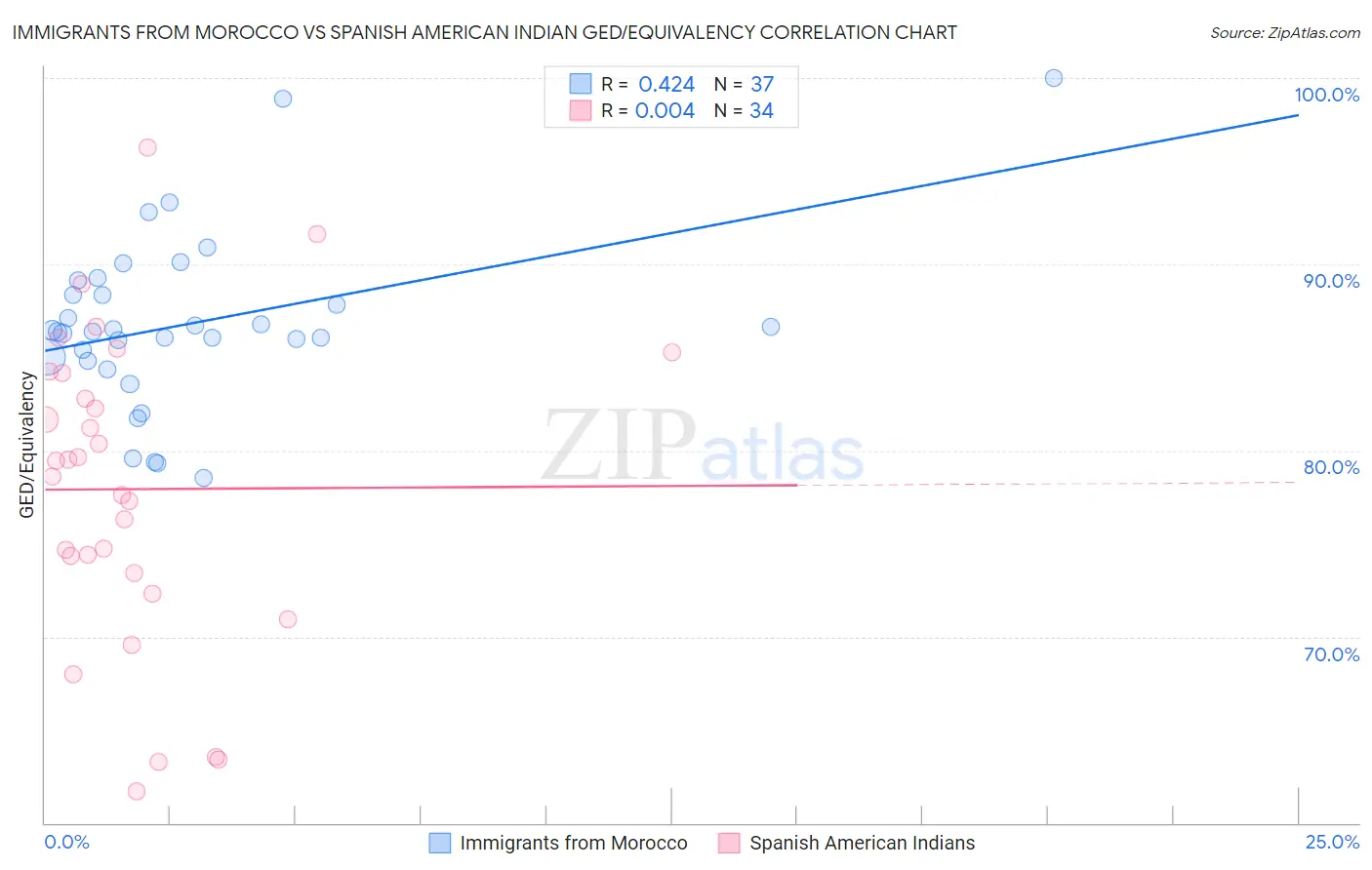 Immigrants from Morocco vs Spanish American Indian GED/Equivalency