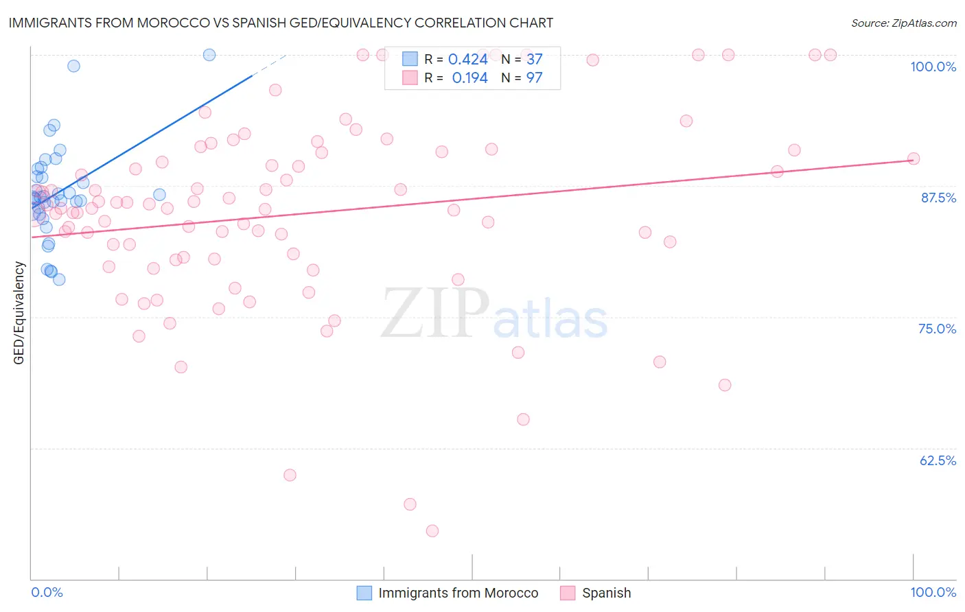 Immigrants from Morocco vs Spanish GED/Equivalency