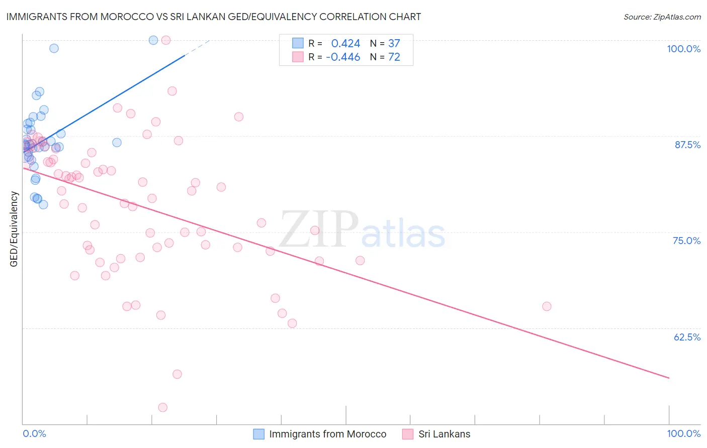 Immigrants from Morocco vs Sri Lankan GED/Equivalency