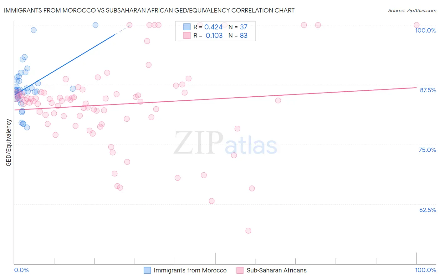 Immigrants from Morocco vs Subsaharan African GED/Equivalency