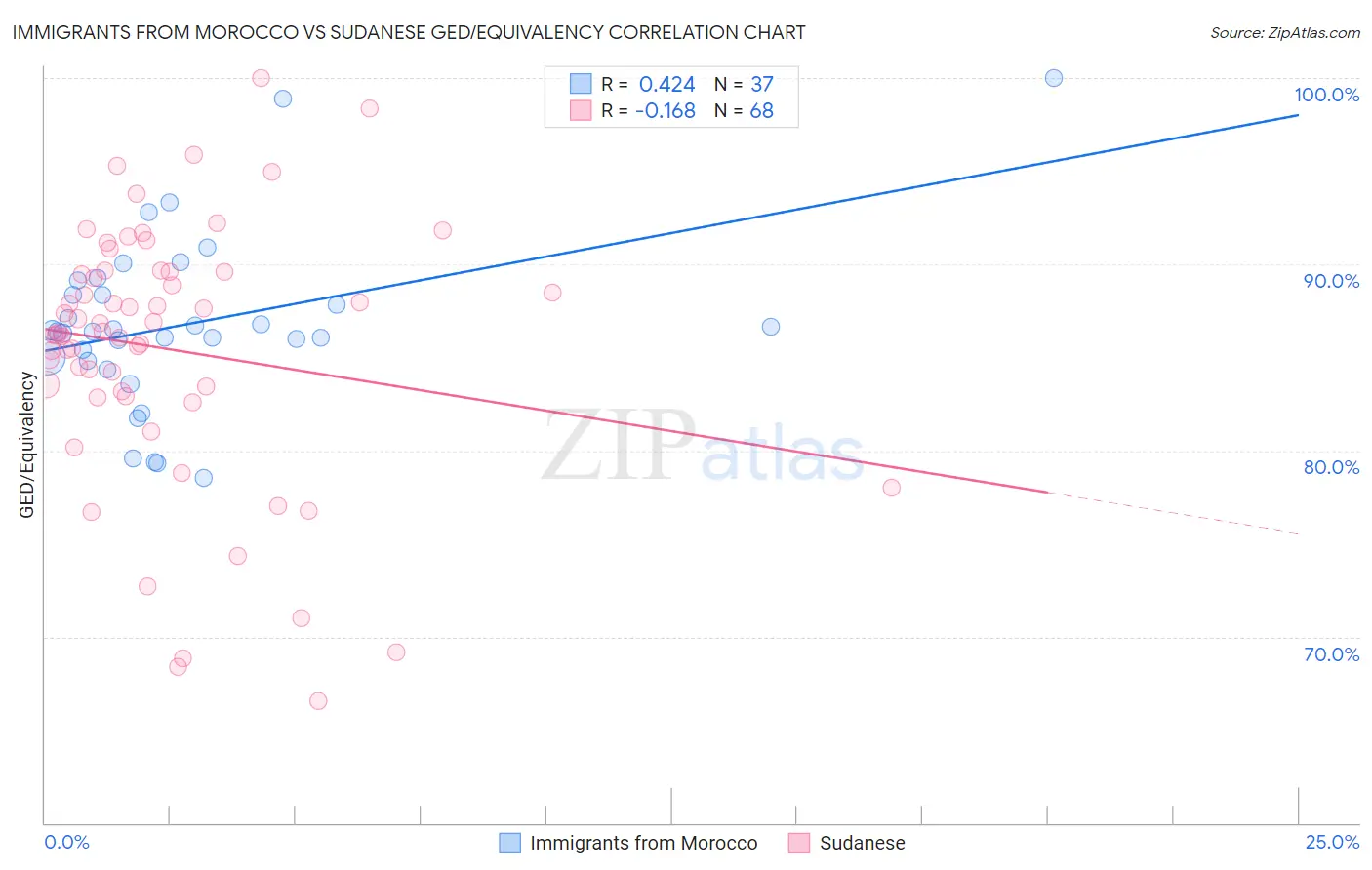 Immigrants from Morocco vs Sudanese GED/Equivalency