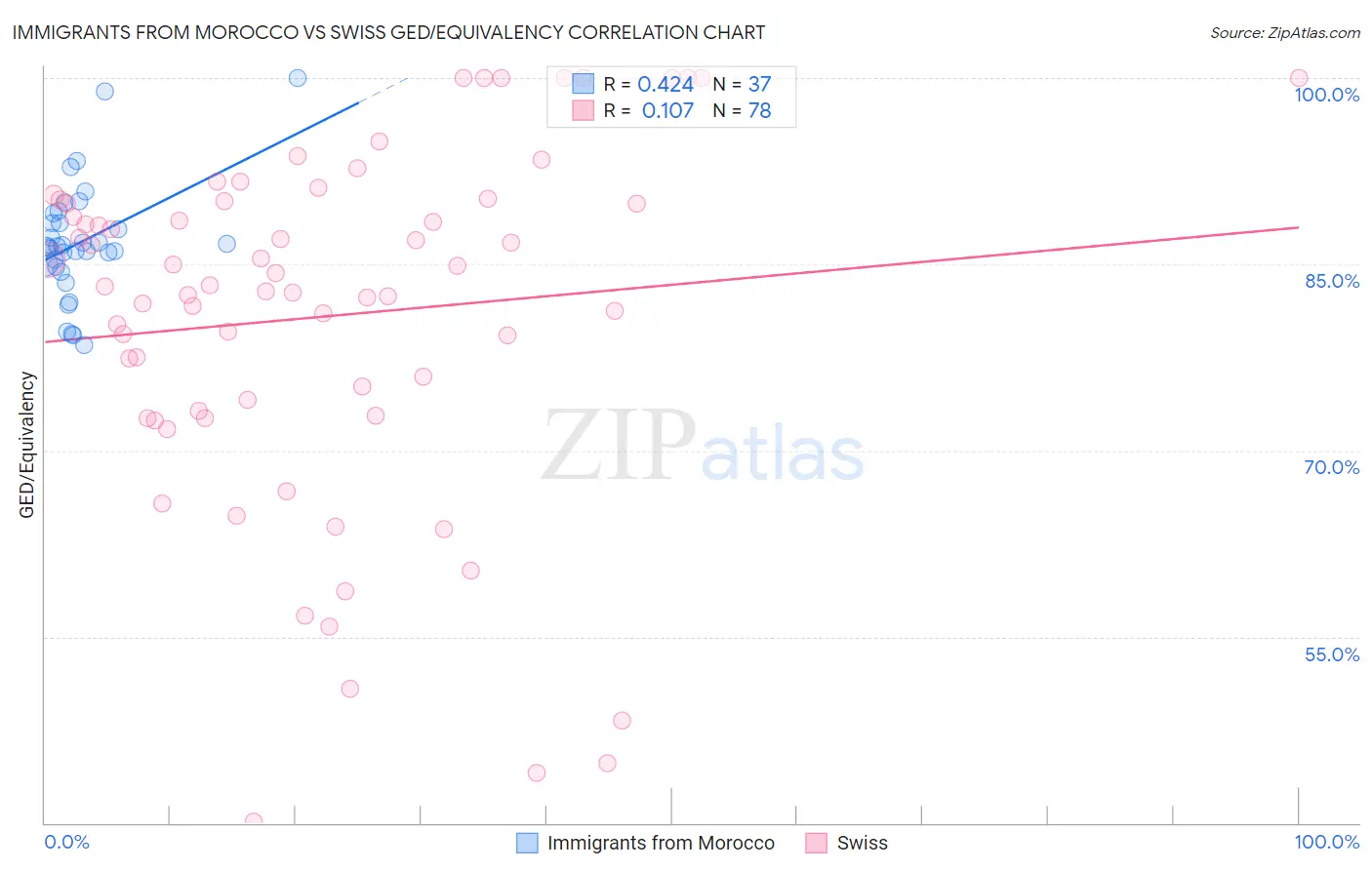 Immigrants from Morocco vs Swiss GED/Equivalency