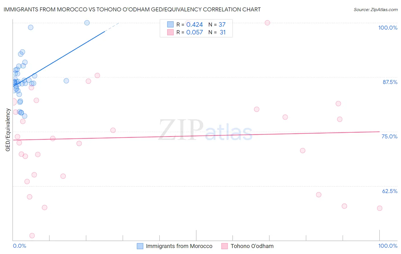 Immigrants from Morocco vs Tohono O'odham GED/Equivalency
