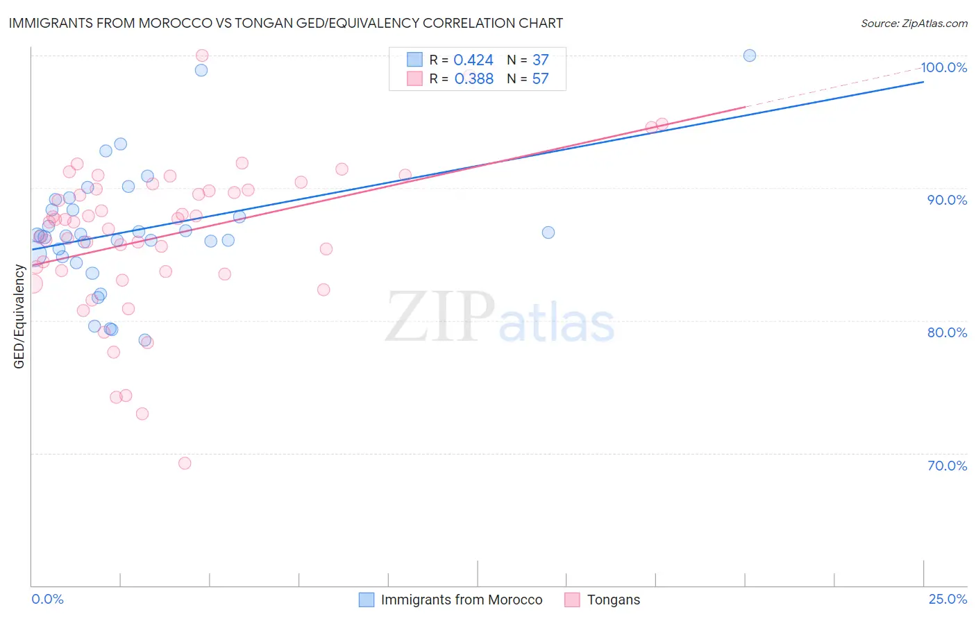Immigrants from Morocco vs Tongan GED/Equivalency