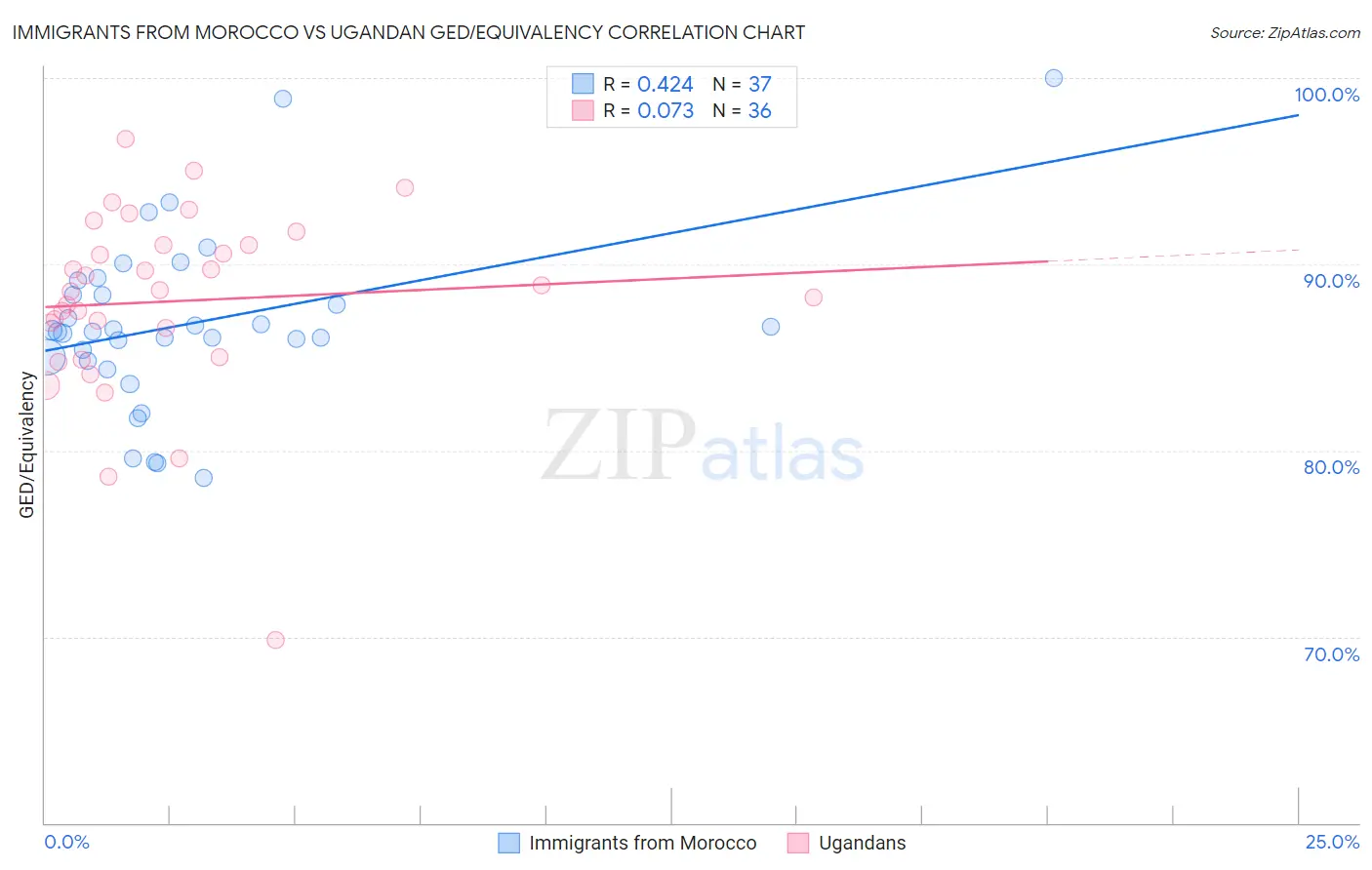 Immigrants from Morocco vs Ugandan GED/Equivalency